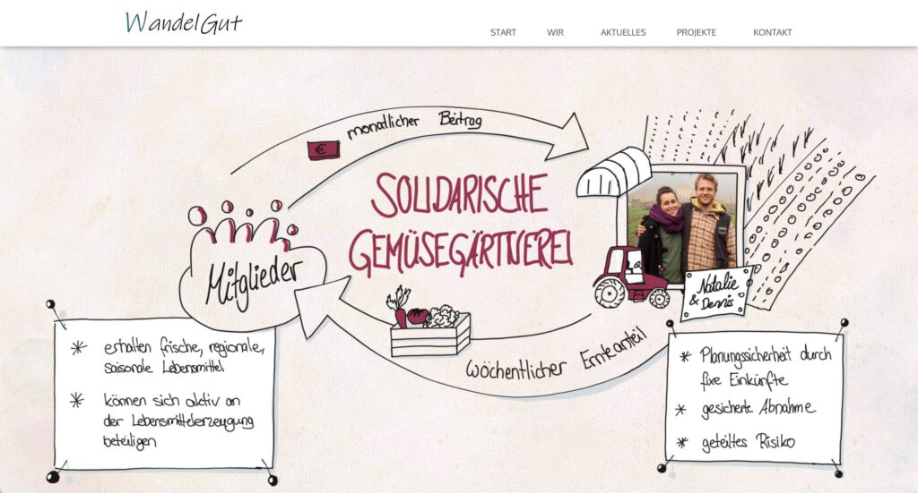 Solidarische Gemüsegärtnerei Homepage