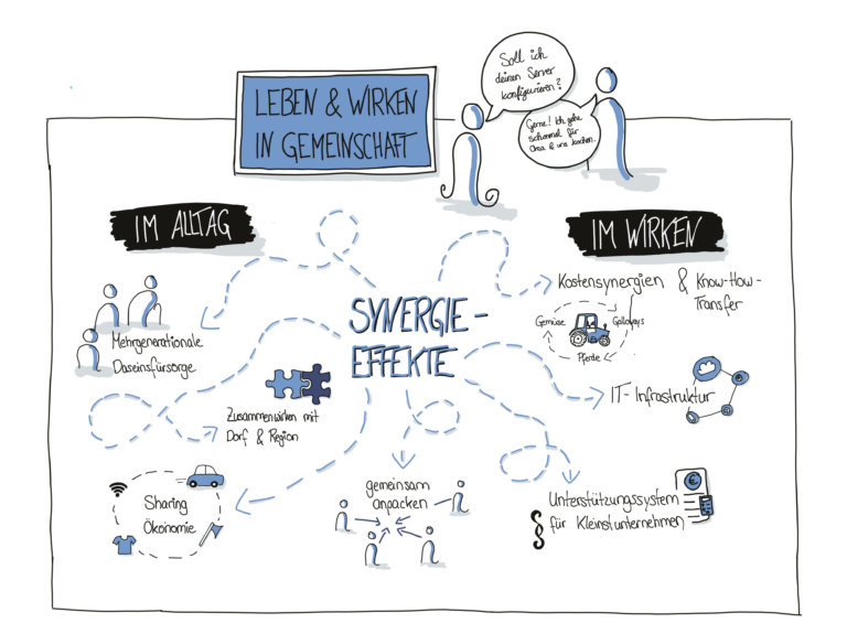 Synergien